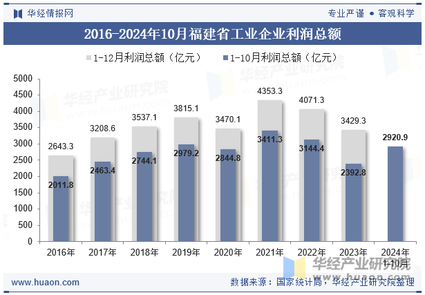 2016-2024年10月福建省工业企业利润总额