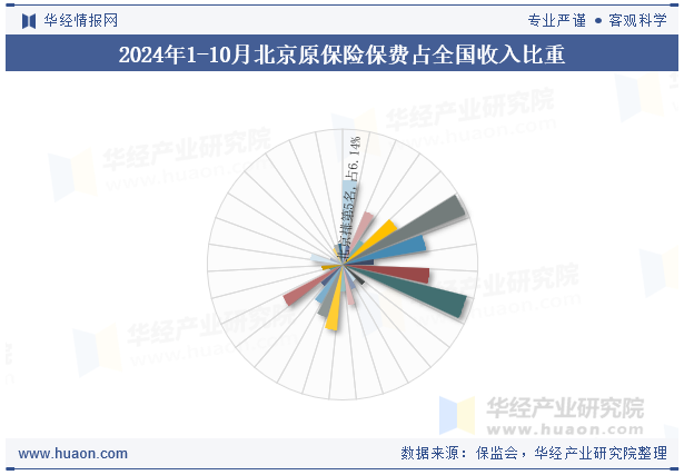 2024年1-10月北京原保险保费占全国收入比重