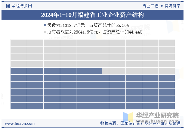 2024年1-10月福建省工业企业资产结构