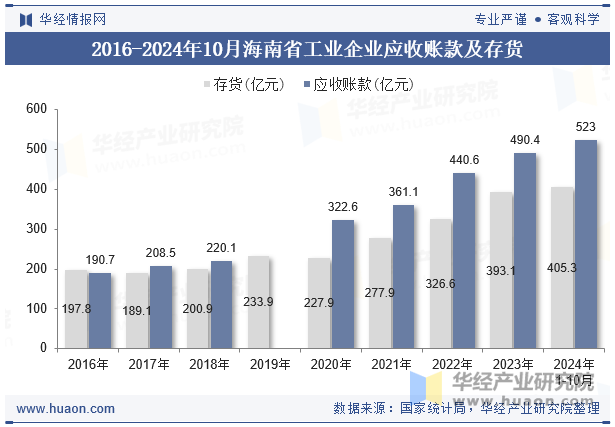 2016-2024年10月海南省工业企业应收账款及存货