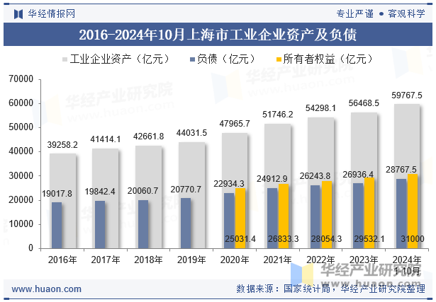 2016-2024年10月上海市工业企业资产及负债