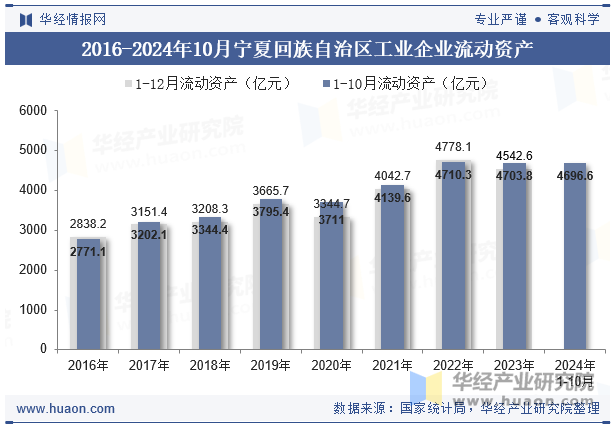 2016-2024年10月宁夏回族自治区工业企业流动资产