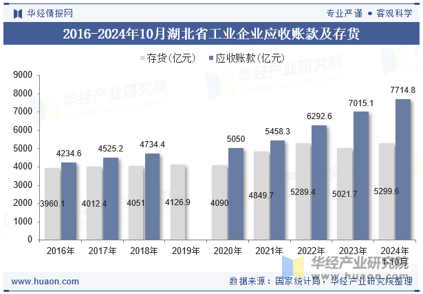 2016-2024年10月湖北省工业企业应收账款及存货