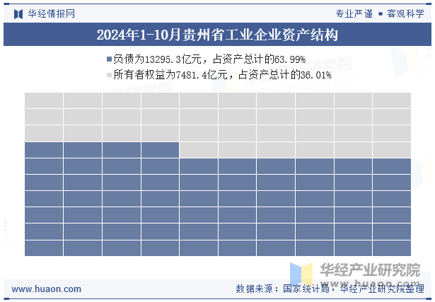 2024年1-10月贵州省工业企业资产结构