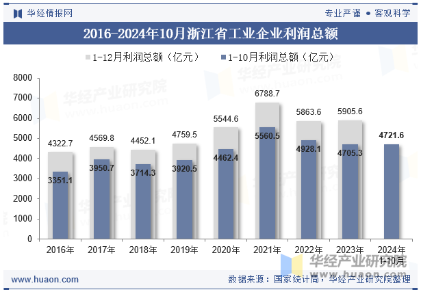 2016-2024年10月浙江省工业企业利润总额