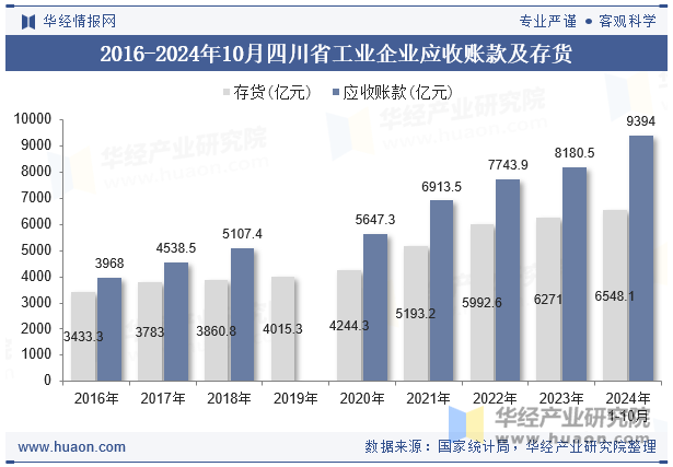 2016-2024年10月四川省工业企业应收账款及存货