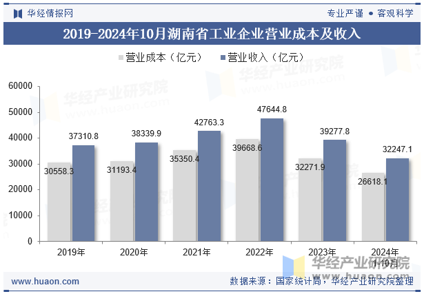 2019-2024年10月湖南省工业企业营业成本及收入