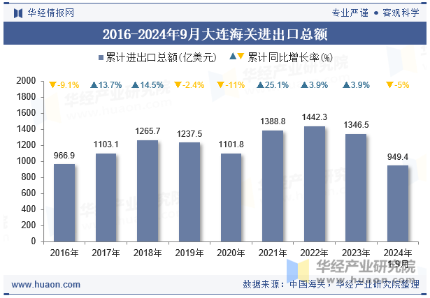 2016-2024年9月大连海关进出口总额