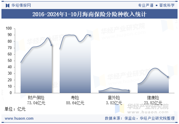 2016-2024年1-10月海南保险分险种收入统计