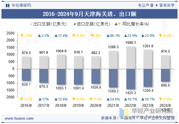 2016-2024年9月天津海关进、出口额