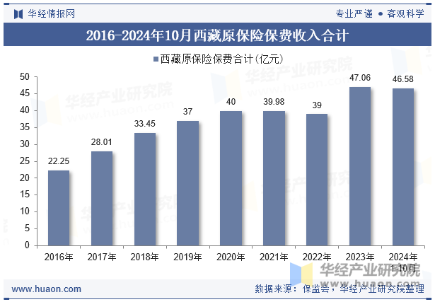 2016-2024年10月西藏原保险保费收入合计