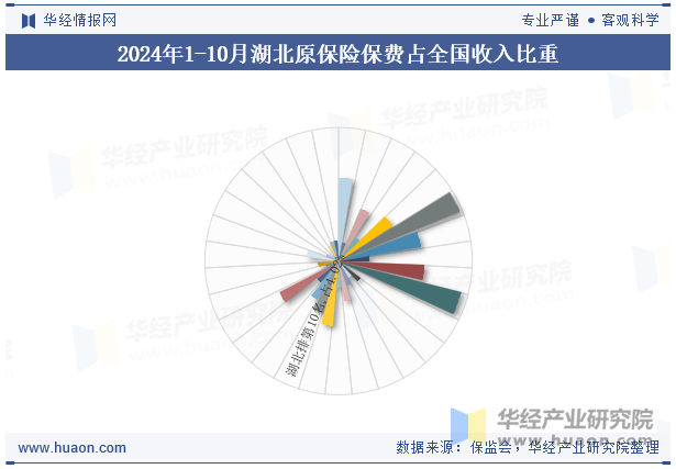 2024年1-10月湖北原保险保费占全国收入比重