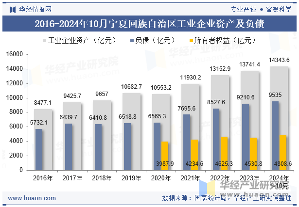 2016-2024年10月宁夏回族自治区工业企业资产及负债