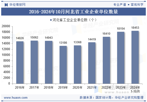 2016-2024年10月河北省工业企业单位数量