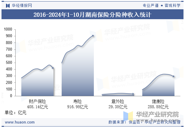 2016-2024年1-10月湖南保险分险种收入统计