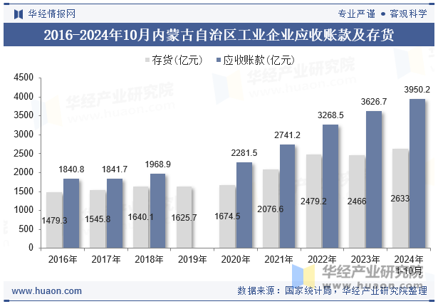 2016-2024年10月内蒙古自治区工业企业应收账款及存货