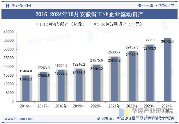 2016-2024年10月安徽省工业企业流动资产