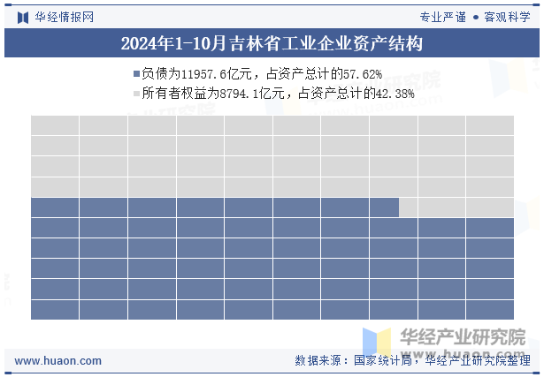 2024年1-10月吉林省工业企业资产结构