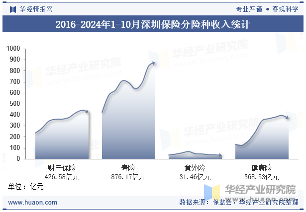 2016-2024年1-10月深圳保险分险种收入统计