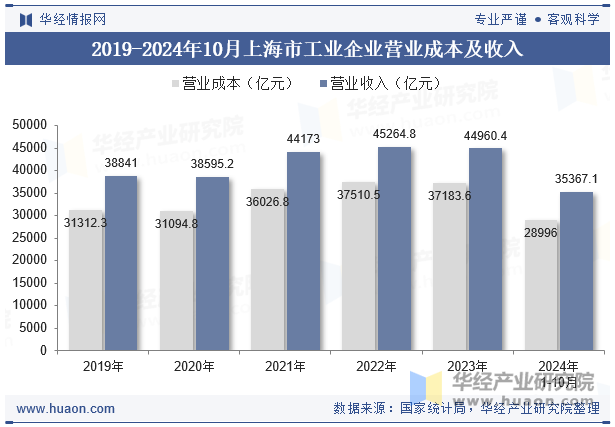 2019-2024年10月上海市工业企业营业成本及收入