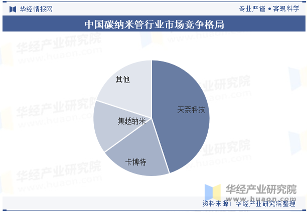 中国碳纳米管行业市场竞争格局