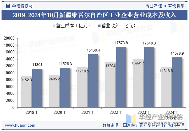 2019-2024年10月新疆维吾尔自治区工业企业营业成本及收入