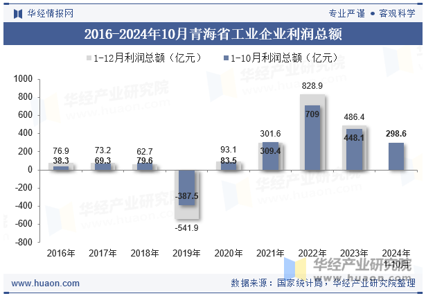 2016-2024年10月青海省工业企业利润总额