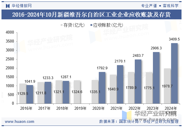 2016-2024年10月新疆维吾尔自治区工业企业应收账款及存货