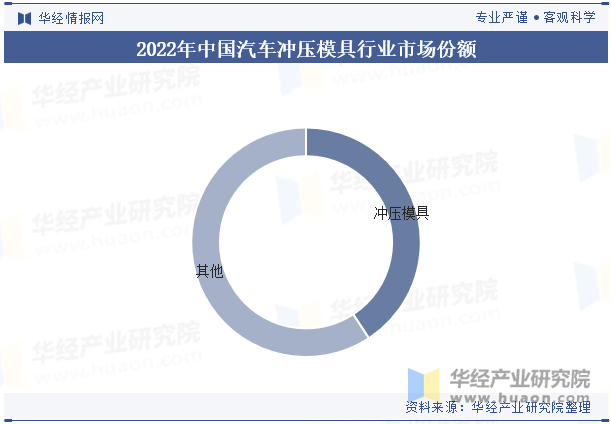 2022年中国汽车冲压模具行业市场份额