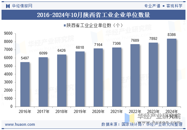 2016-2024年10月陕西省工业企业单位数量