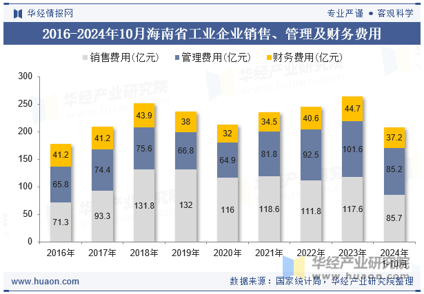 2016-2024年10月海南省工业企业销售、管理及财务费用