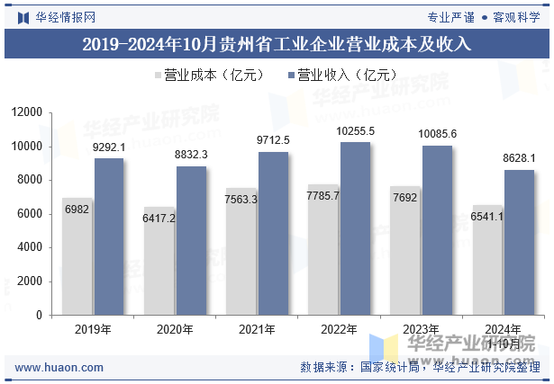 2019-2024年10月贵州省工业企业营业成本及收入