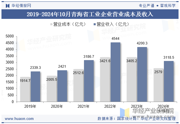 2019-2024年10月青海省工业企业营业成本及收入