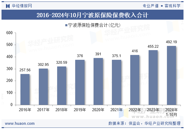 2016-2024年10月宁波原保险保费收入合计
