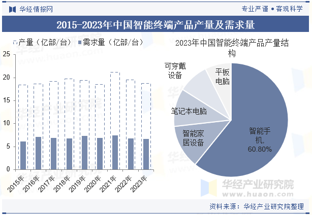 2015-2023年中国智能终端产品产量及需求量