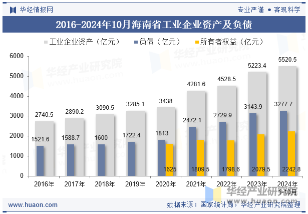 2016-2024年10月海南省工业企业资产及负债