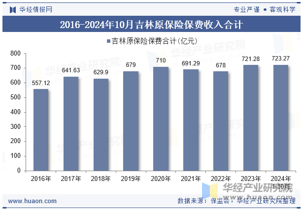 2016-2024年10月吉林原保险保费收入合计