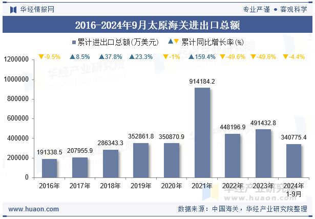 2016-2024年9月太原海关进出口总额