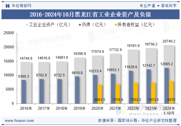 2016-2024年10月黑龙江省工业企业资产及负债