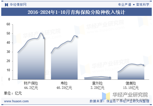 2016-2024年1-10月青海保险分险种收入统计