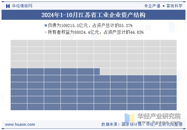 2024年1-10月江苏省工业企业资产结构