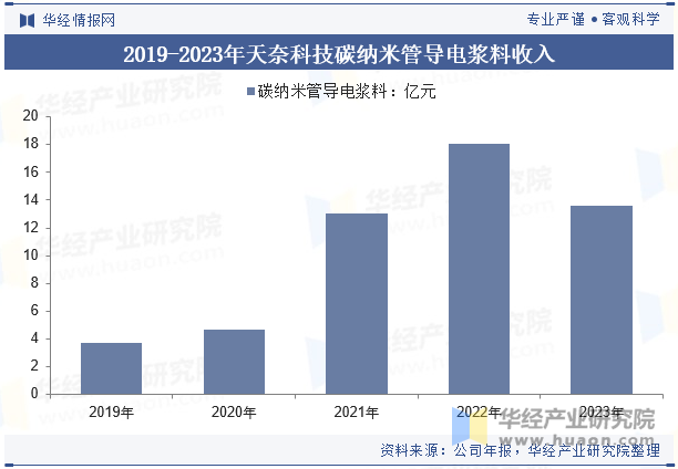 2019-2023年天奈科技碳纳米管导电浆料收入