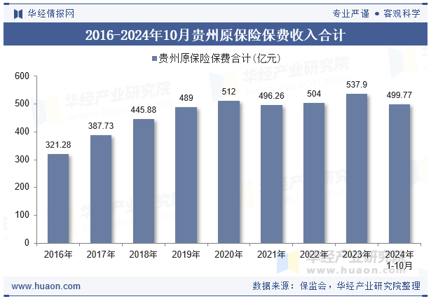 2016-2024年10月贵州原保险保费收入合计