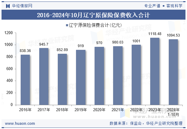 2016-2024年10月辽宁原保险保费收入合计