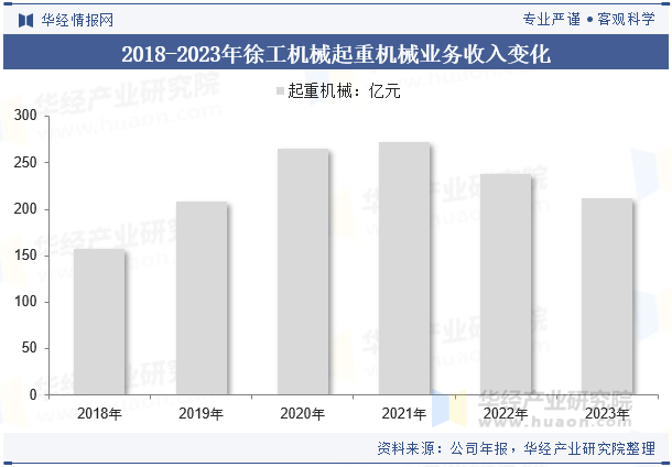 2018-2023年徐工机械起重机械业务收入变化