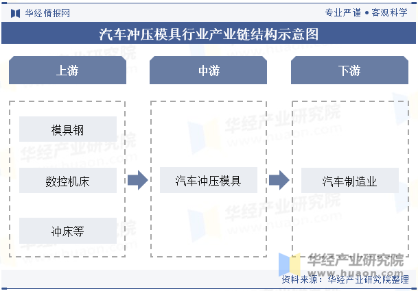 汽车冲压模具行业产业链结构示意图