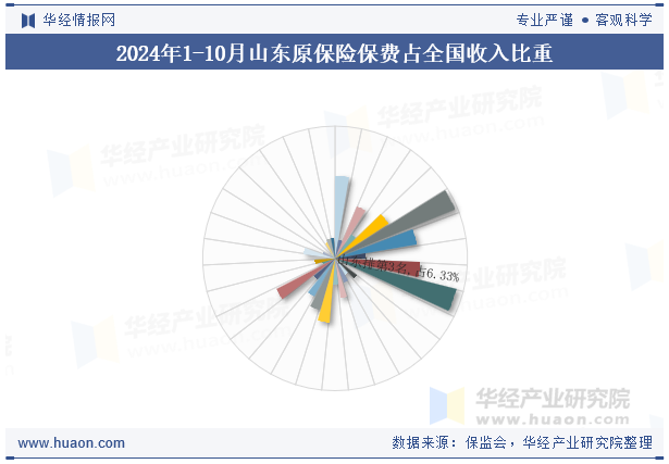 2024年1-10月山东原保险保费占全国收入比重