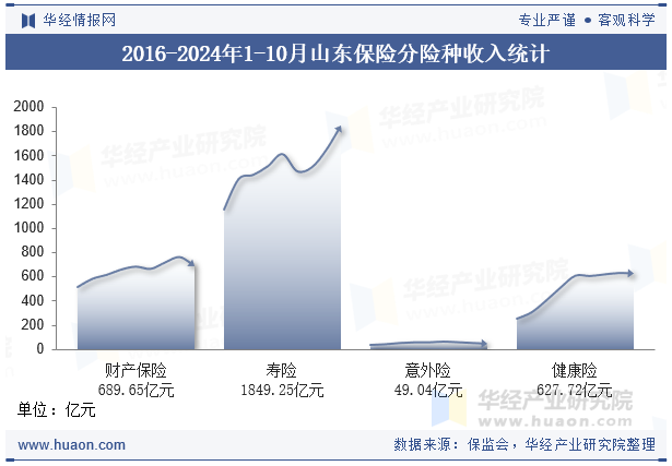 2016-2024年1-10月山东保险分险种收入统计