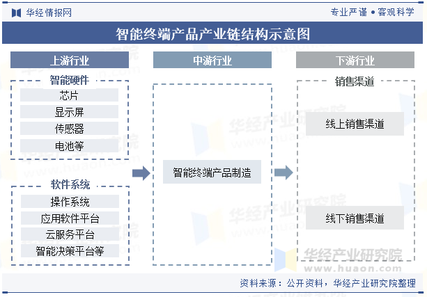 智能终端产品产业链结构示意图