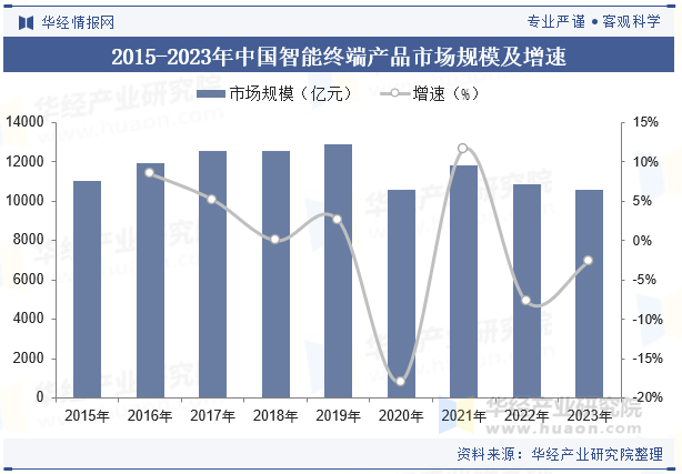 2015-2023年中国智能终端产品市场规模及增速